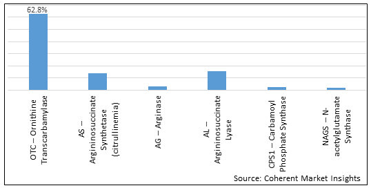 U.S. UREA CYCLE DISORDERS TREATMENT  MARKET